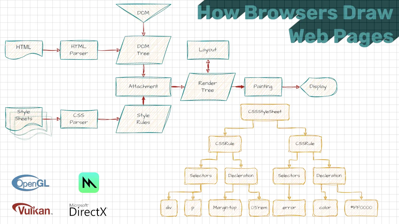 How Browsers Draw Web Pages