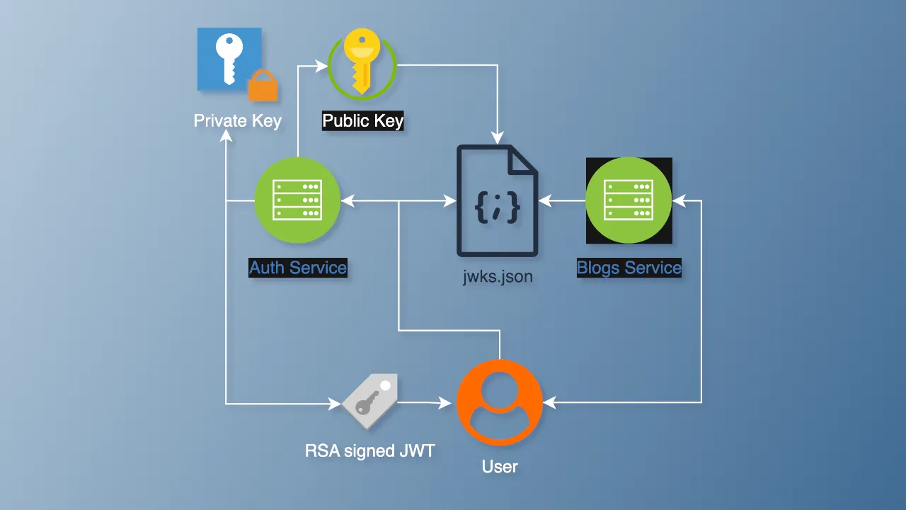 Implementing SSOT-Compatible JWT Authentication in NestJS with RSA Keys
