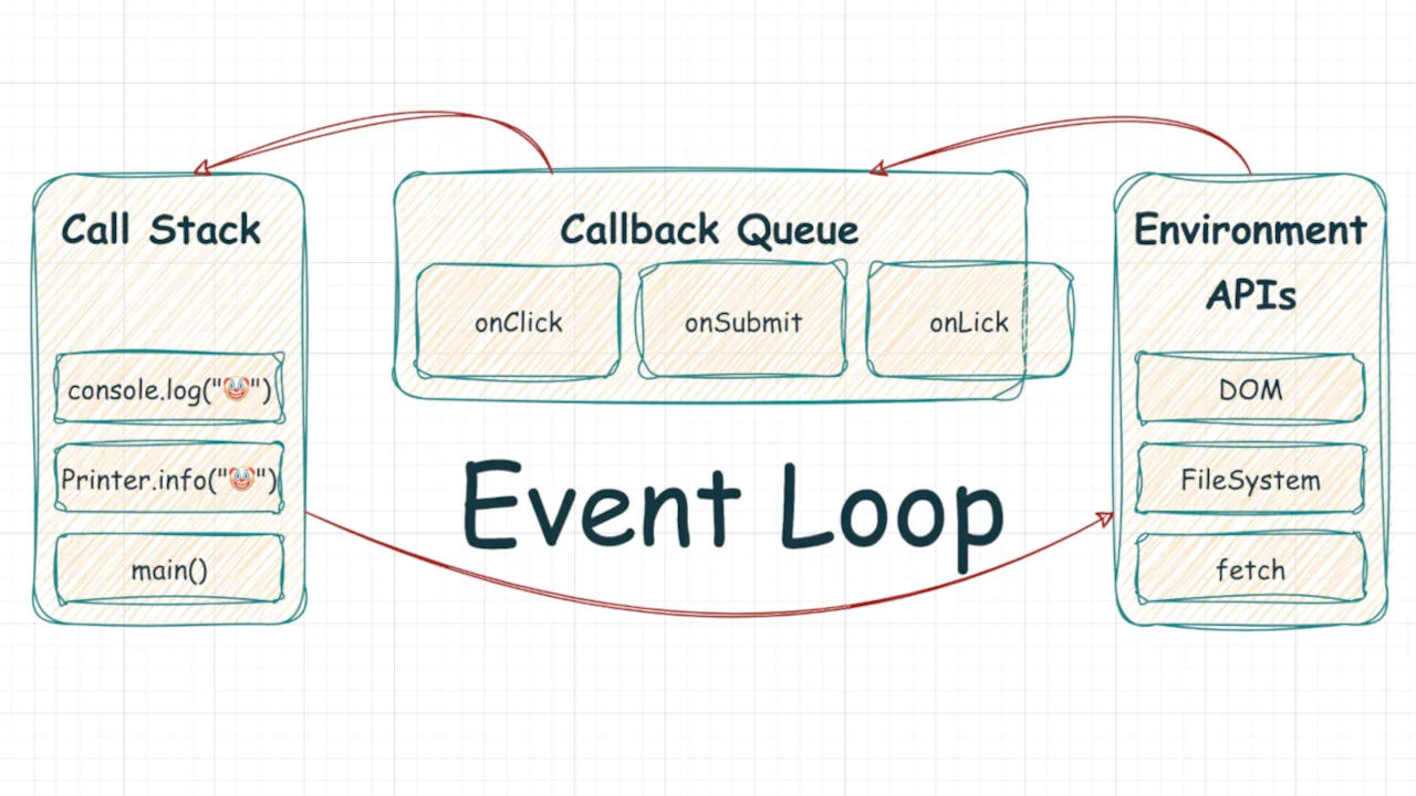 JavaScript’s Event Loop and Asynchronous Execution